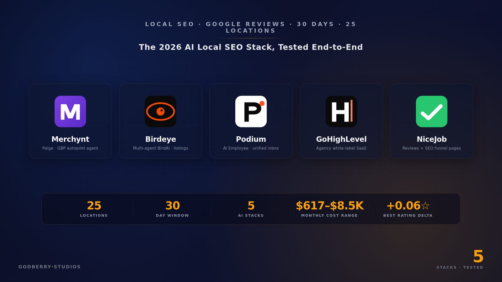Side-by-side dashboard comparison of Merchynt, Birdeye, Podium, GoHighLevel, and NiceJob for AI local SEO and Google Reviews automation in 2026