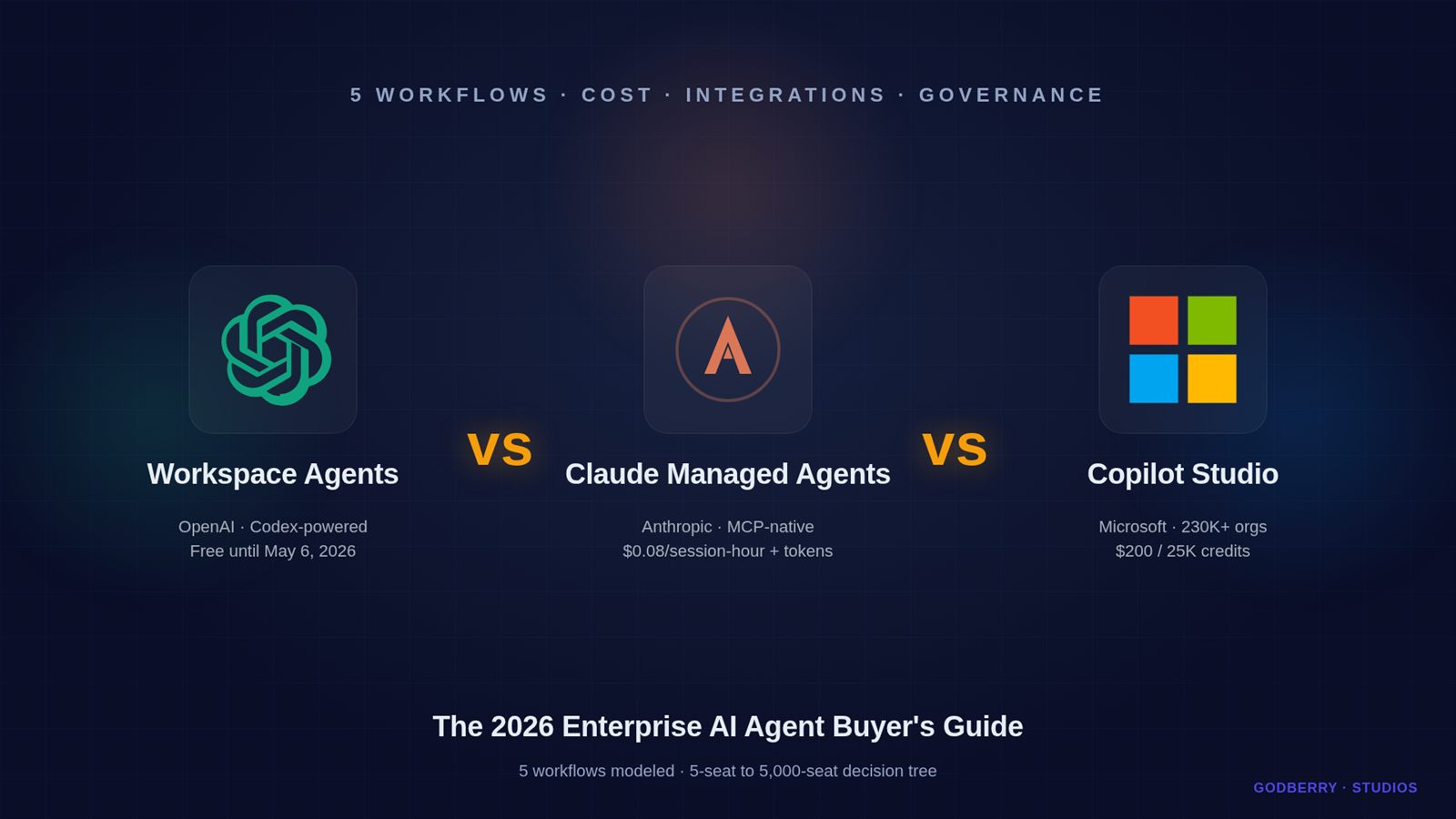 Three-way comparison hero with the OpenAI ChatGPT, Anthropic Claude, and Microsoft Copilot Studio logos arranged across a dark navy benchmark layout.
