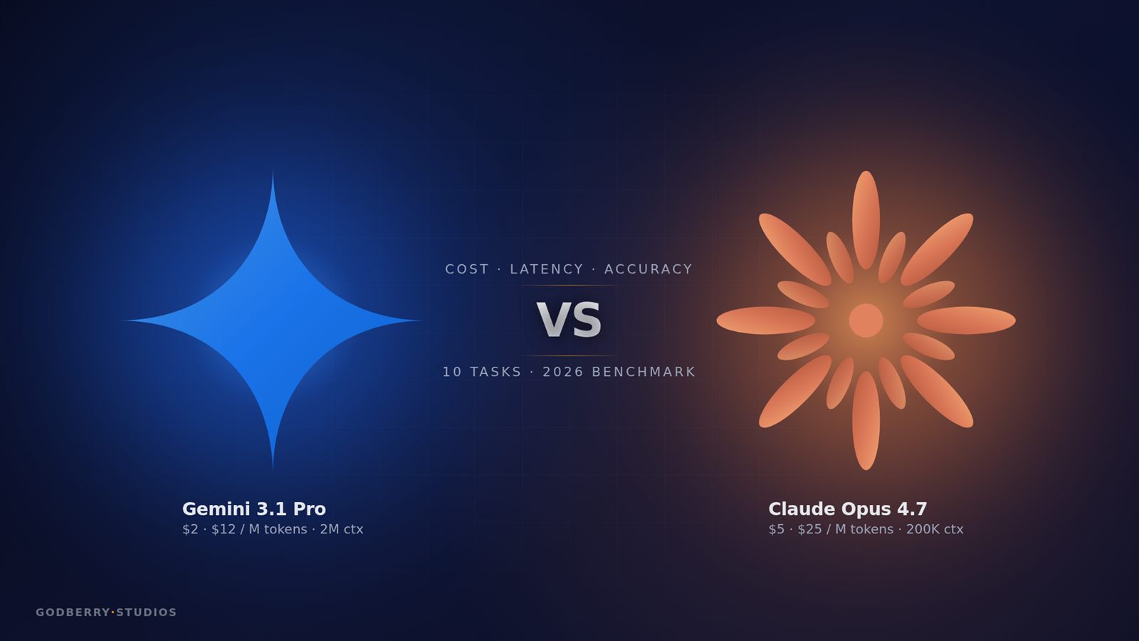 Head-to-head hero showing the Google Gemini blue four-point sparkle logo on the left and the Anthropic Claude orange burst logo on the right, separated by a VS divider with the eyebrow Cost · Latency · Accuracy and the 10 Tasks · 2026 Benchmark framing — labeled Gemini 3.1 Pro ($2 / $12 per M tokens, 2M context) and Claude Opus 4.7 ($5 / $25 per M tokens, 1M context)