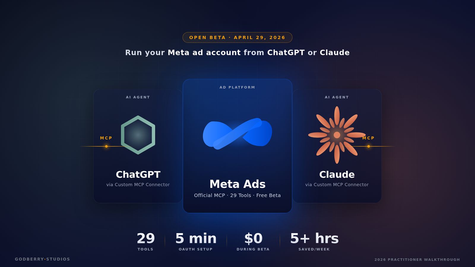 Meta Ads AI Connectors hero — Meta logo connected to ChatGPT and Claude logos via MCP server, showing campaign management from natural-language AI agents